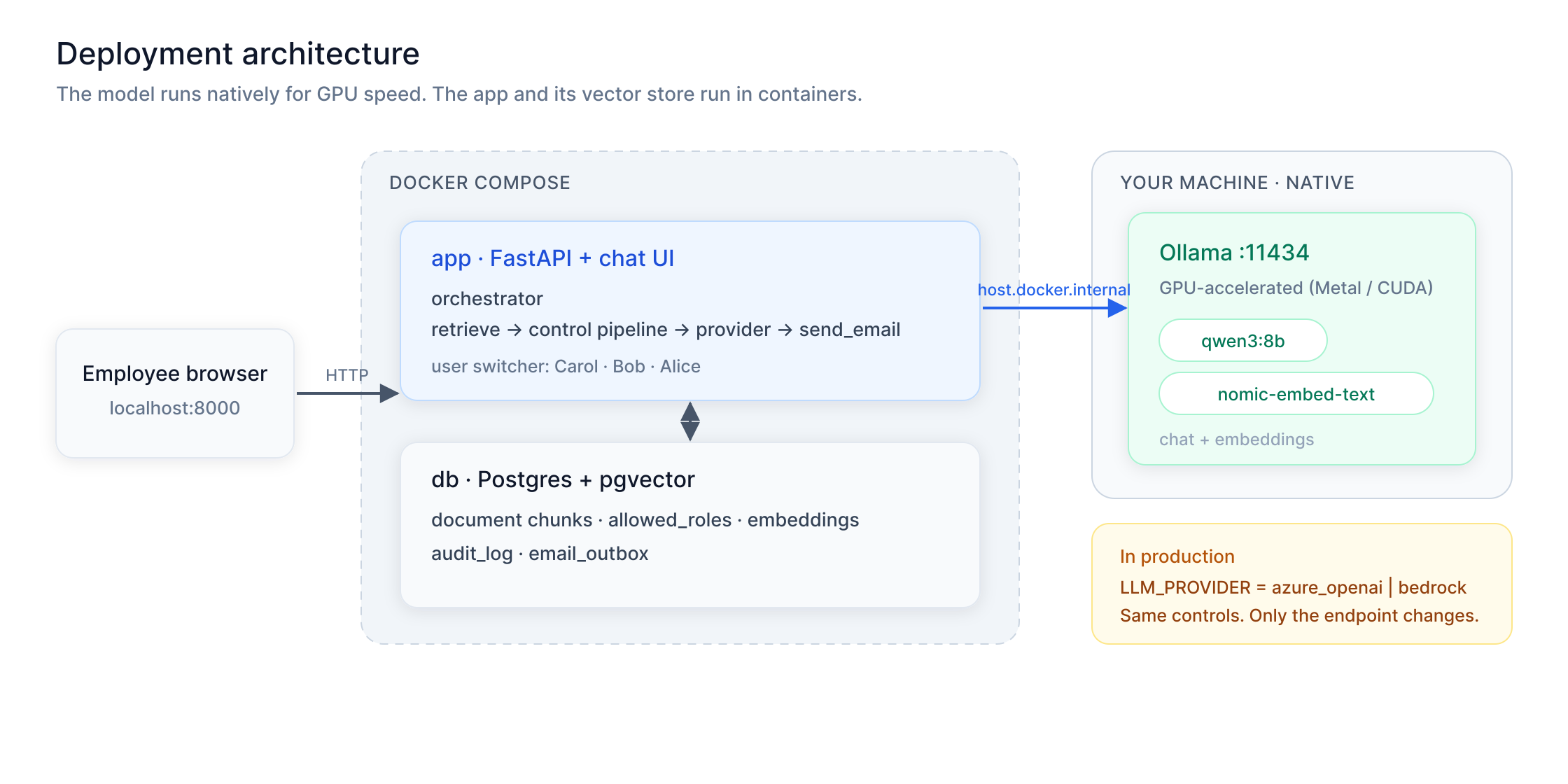 Deployment architecture of the lab: an employee browser talks to a FastAPI app and Postgres with pgvector running in Docker, which reach a natively running Ollama on the host over host.docker.internal, with a note that production swaps the provider to Azure OpenAI or Bedrock.
