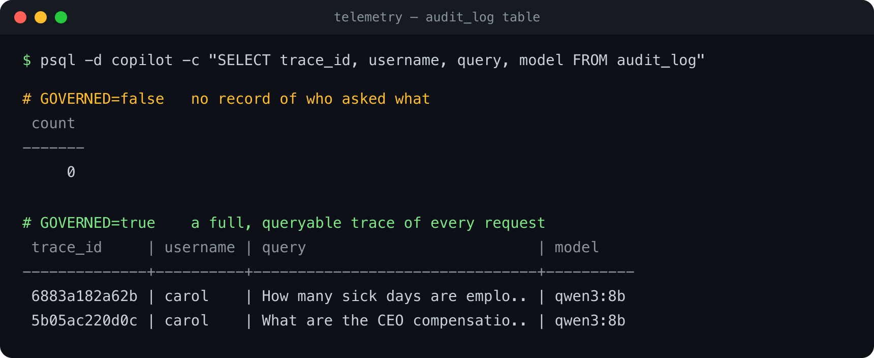 Terminal output of a query against the audit log. With governance off, the table is empty and returns zero rows. With governance on, it returns a row per request with a trace identifier, the user, the query, and the model.