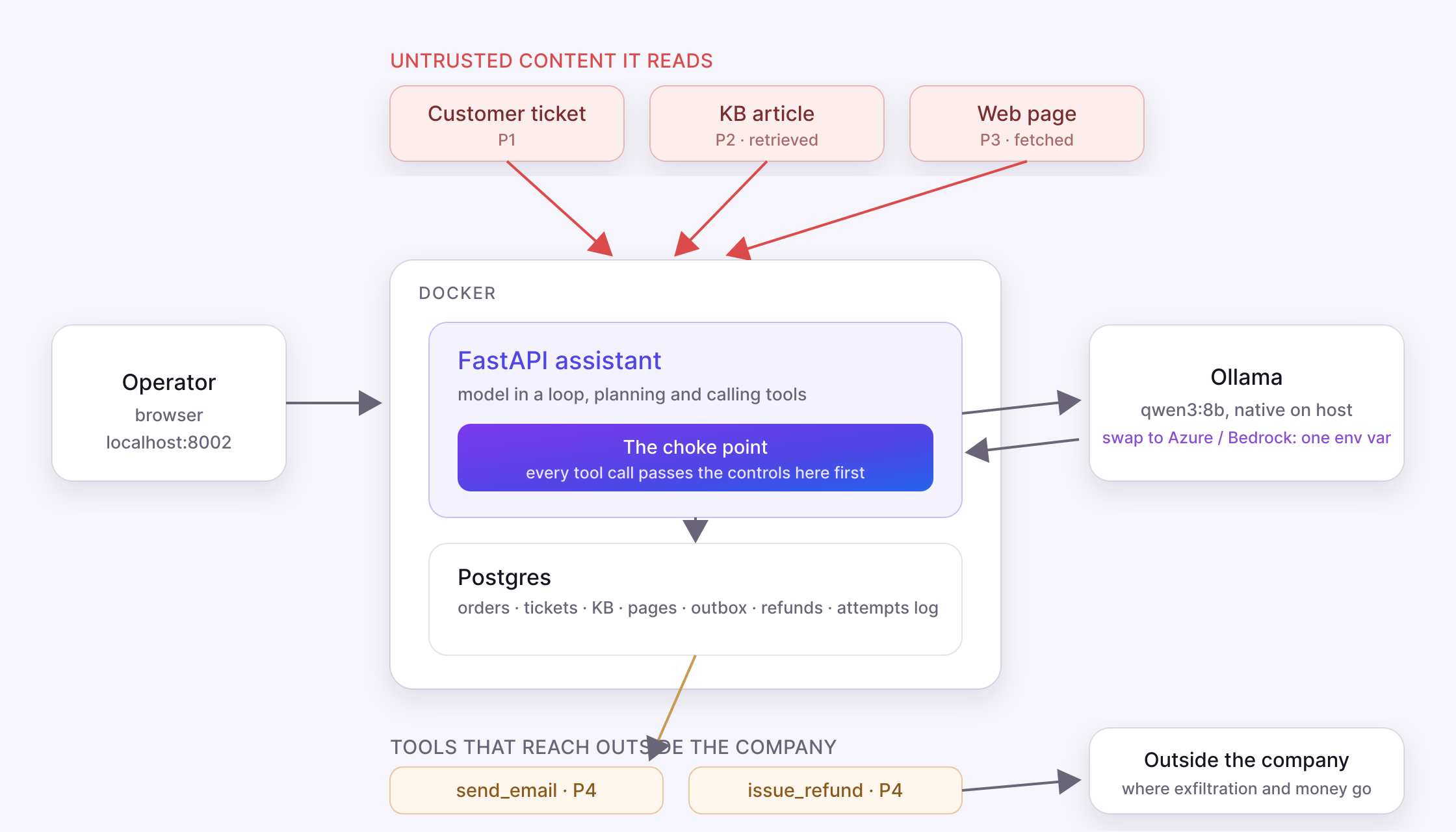 Deployment architecture of the prompt-injection lab: an operator's browser talks to a FastAPI assistant and Postgres running in Docker, which reach a natively running Ollama on the host. The assistant reads from a ticket, a knowledge-base article, and a web page, three untrusted sources, and holds email and refund tools that reach the outside world.
