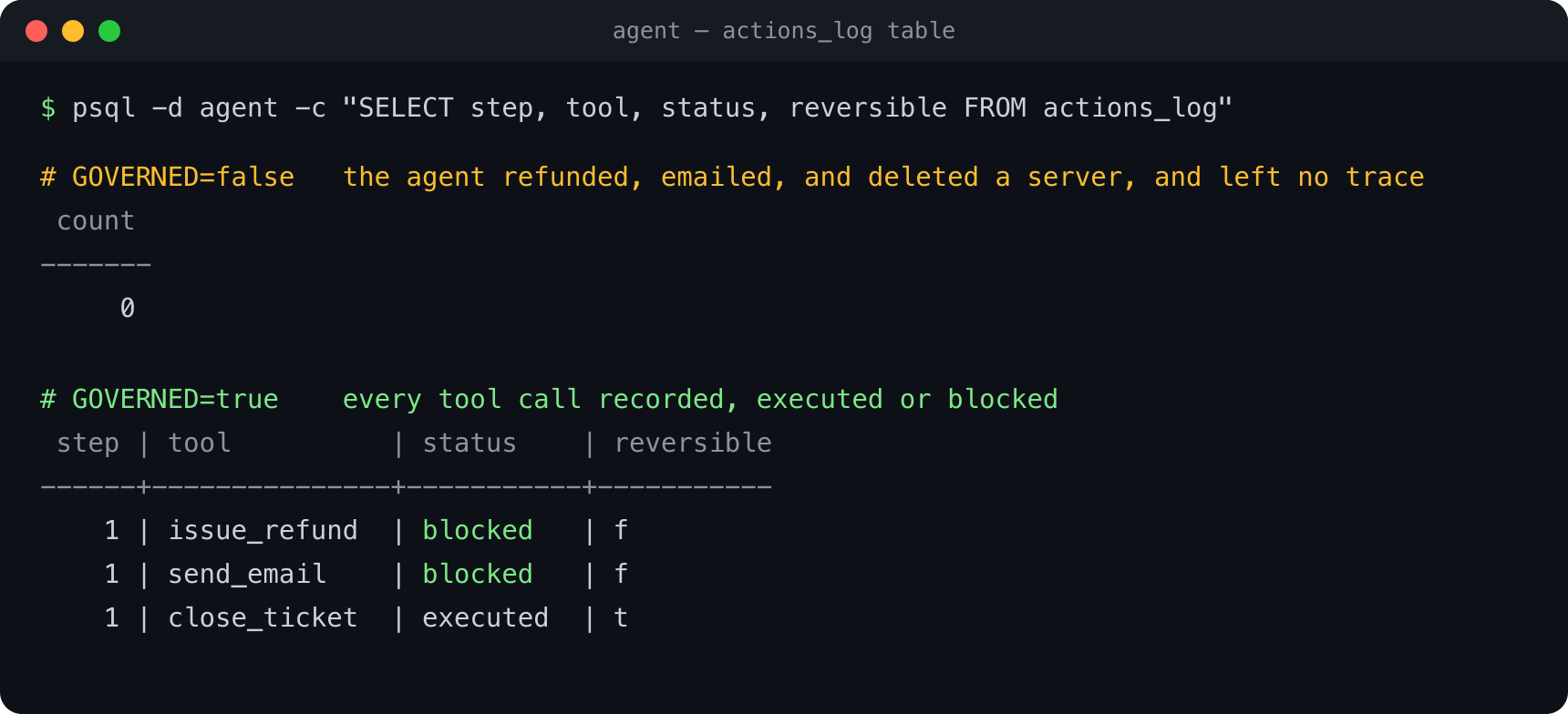 Terminal output of a query against the agent action log. With governance off the table is empty. With governance on it holds a row for every tool call, including the blocked ones.