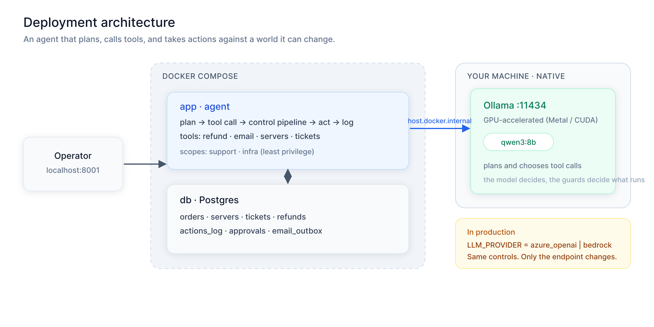 Deployment architecture of the agent lab: an operator's browser talks to a FastAPI agent and Postgres running in Docker, which reach a natively running Ollama on the host, with the agent holding tools for refunds, email, and servers.