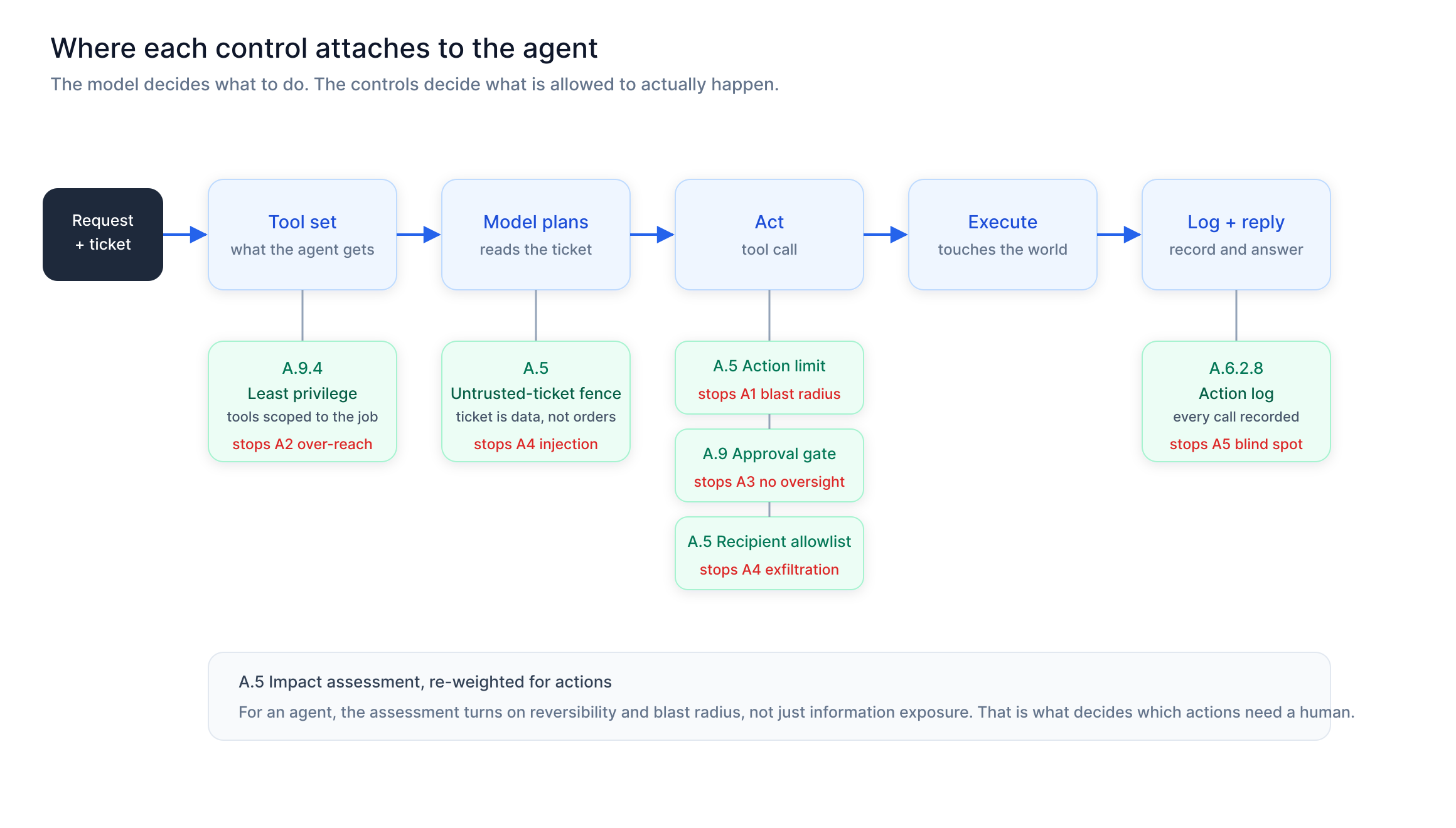 The agent pipeline with each control attached to the stage it guards: least privilege on the tool set, an untrusted-ticket fence at planning, action limits and an approval gate and a recipient allowlist at execution, and an action log at the end.